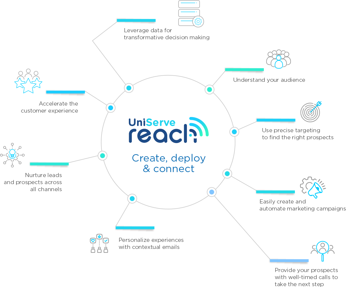 UniServe™ Reach-
Digital Customer Engagement Platform